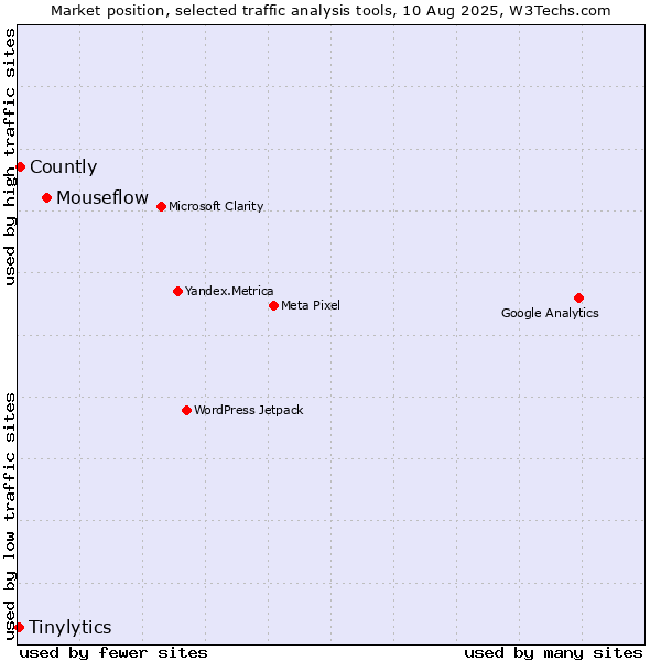 Market position of Mouseflow vs. Countly vs. Tinylytics