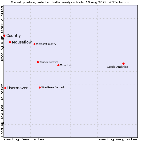 Market position of Mouseflow vs. Usermaven vs. Countly