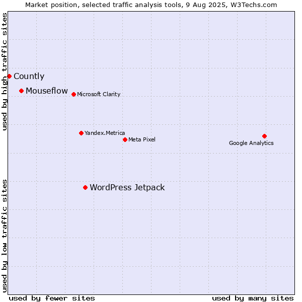 Market position of WordPress Jetpack vs. Mouseflow vs. Countly