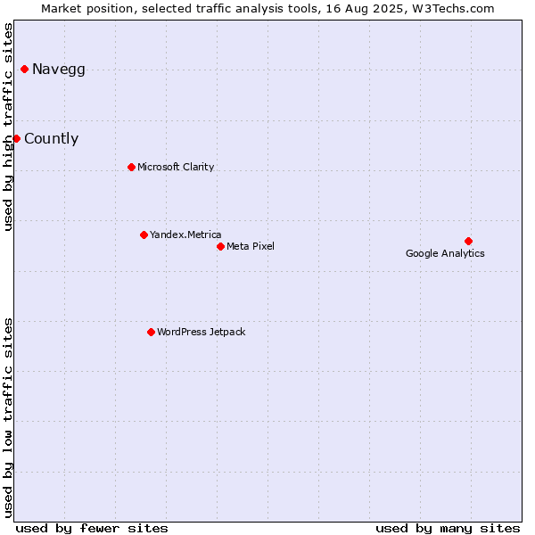Market position of Navegg vs. Countly
