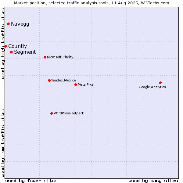Market position of Segment vs. Navegg vs. Countly