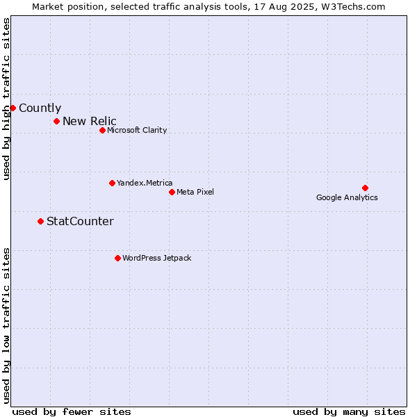 Market position of New Relic vs. StatCounter vs. Countly