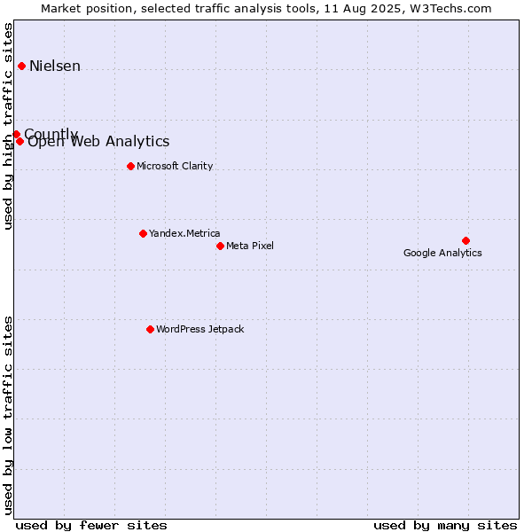 Market position of Nielsen vs. Open Web Analytics vs. Countly