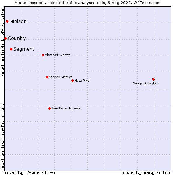 Market position of Segment vs. Nielsen vs. Countly
