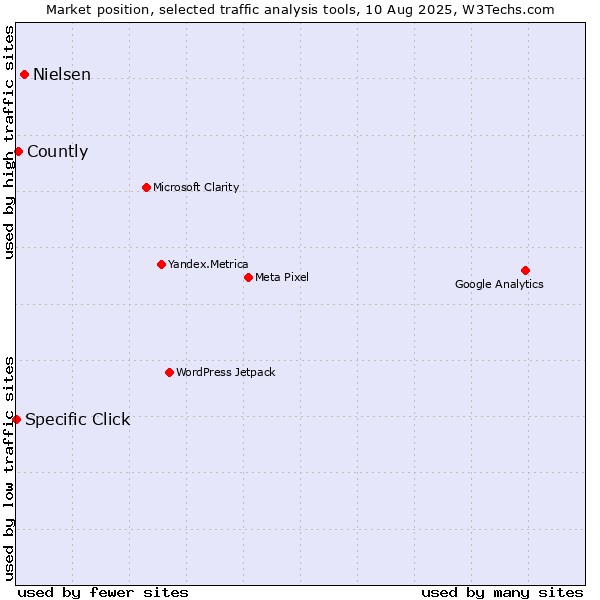 Market position of Nielsen vs. Countly vs. Specific Click