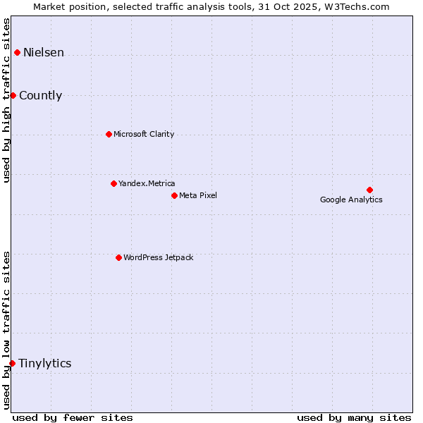 Market position of Nielsen vs. Countly vs. Tinylytics