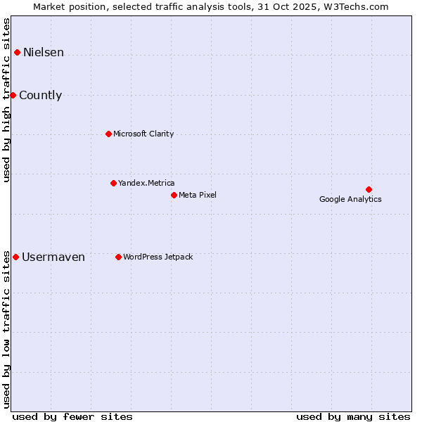 Market position of Nielsen vs. Usermaven vs. Countly