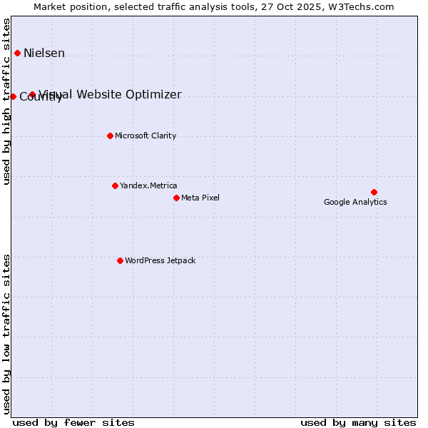 Market position of Visual Website Optimizer vs. Nielsen vs. Countly