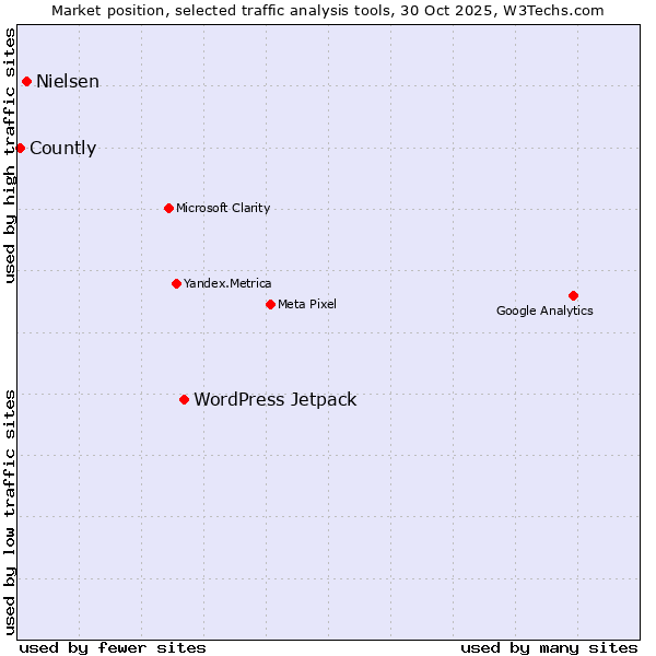 Market position of WordPress Jetpack vs. Nielsen vs. Countly