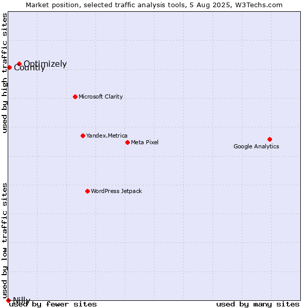 Market position of Optimizely vs. Countly vs. Nilly