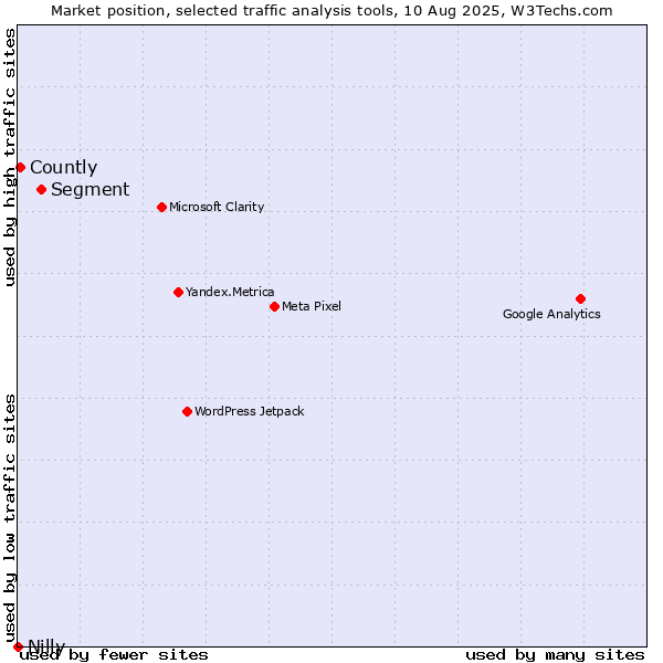 Market position of Segment vs. Countly vs. Nilly