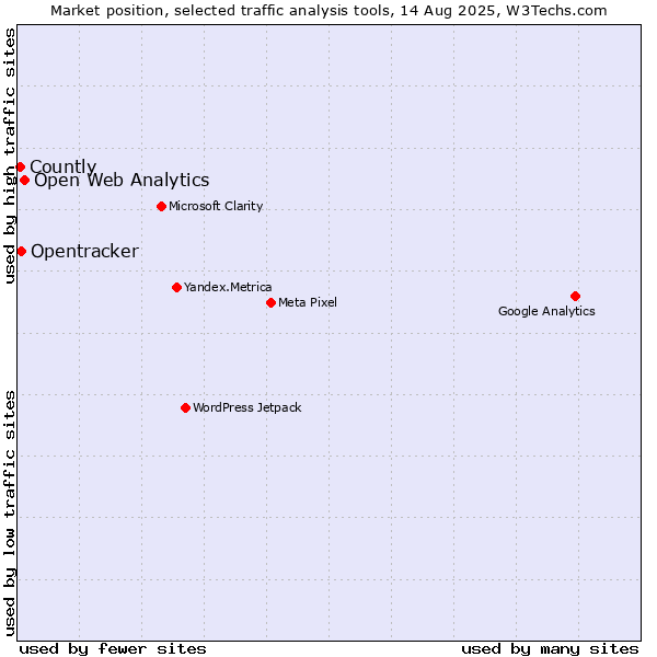 Market position of Open Web Analytics vs. Opentracker vs. Countly