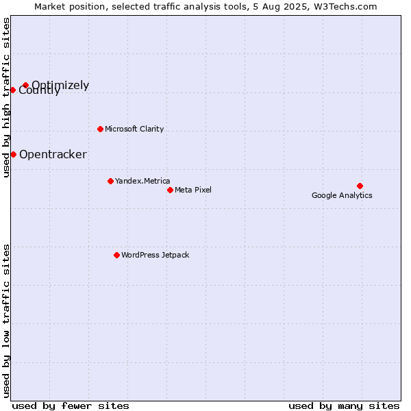 Market position of Optimizely vs. Opentracker vs. Countly