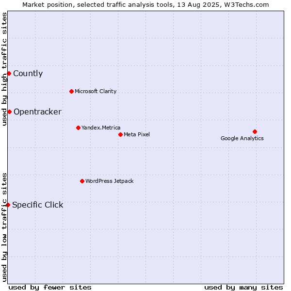 Market position of Opentracker vs. Countly vs. Specific Click