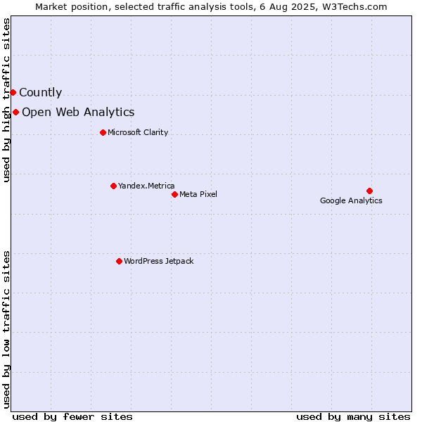 Market position of Open Web Analytics vs. Countly