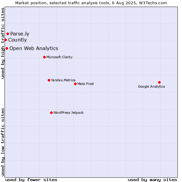Market position of Parse.ly vs. Open Web Analytics vs. Countly