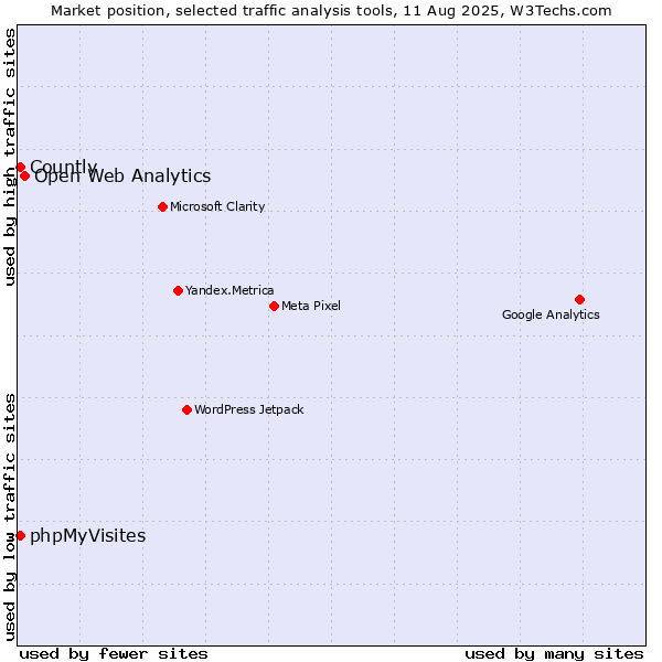 Market position of Open Web Analytics vs. phpMyVisites vs. Countly