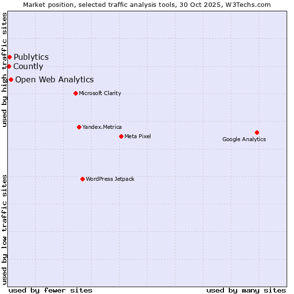 Market position of Open Web Analytics vs. Publytics vs. Countly