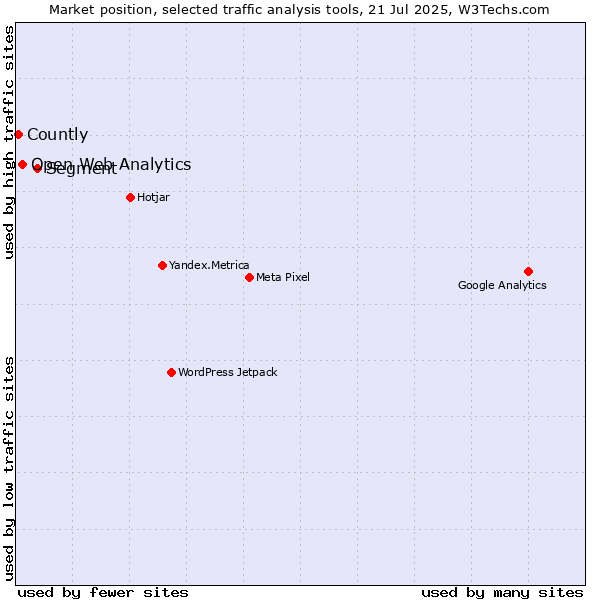 Market position of Segment vs. Open Web Analytics vs. Countly
