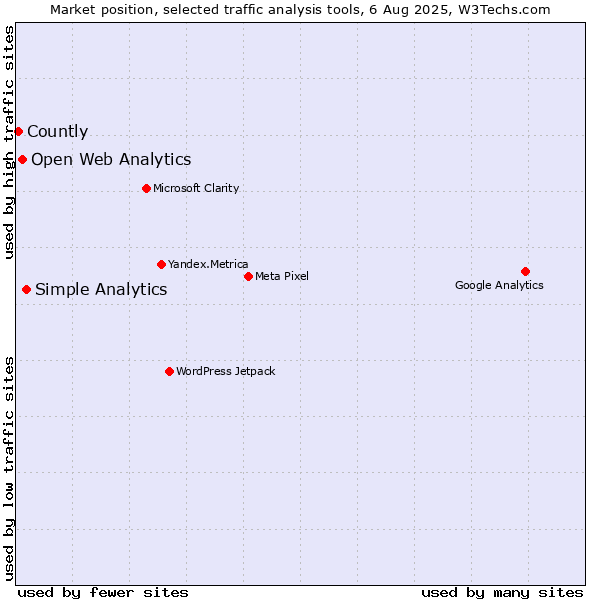 Market position of Simple Analytics vs. Open Web Analytics vs. Countly
