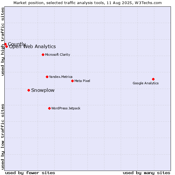 Market position of Snowplow vs. Open Web Analytics vs. Countly