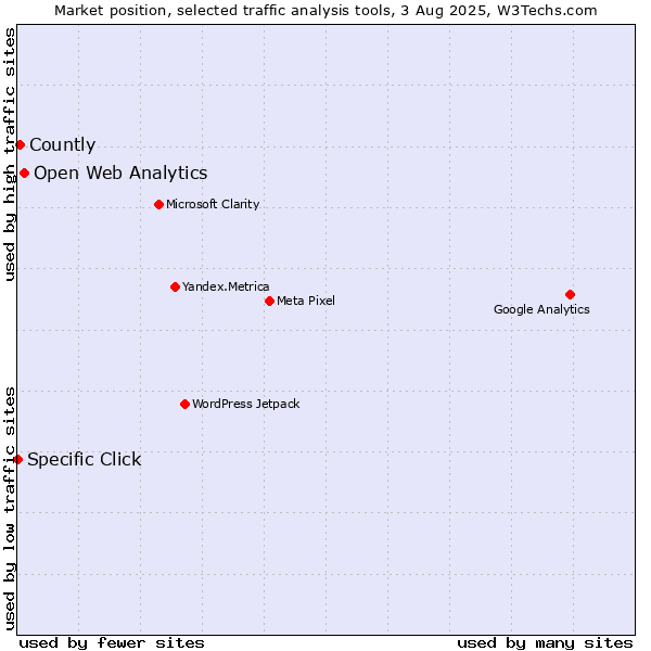 Market position of Open Web Analytics vs. Countly vs. Specific Click