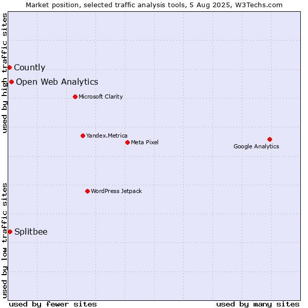 Market position of Open Web Analytics vs. Splitbee vs. Countly