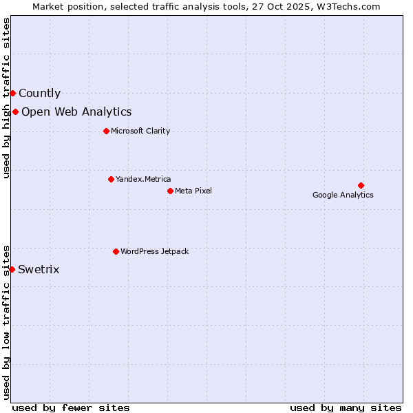 Market position of Open Web Analytics vs. Countly vs. Swetrix