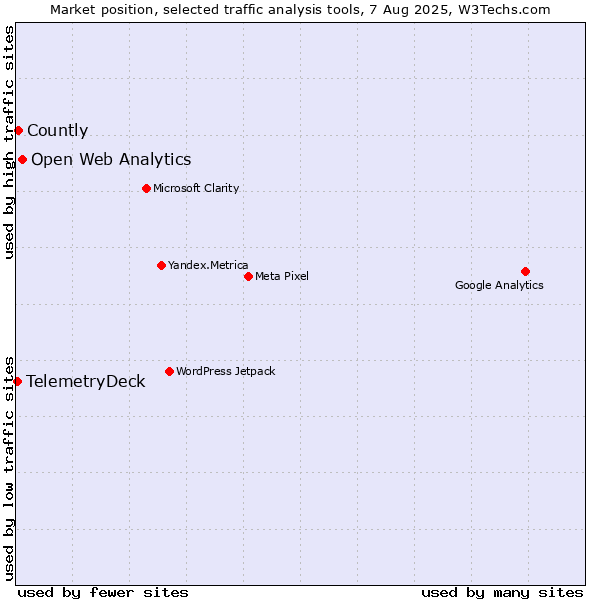 Market position of Open Web Analytics vs. Countly vs. TelemetryDeck
