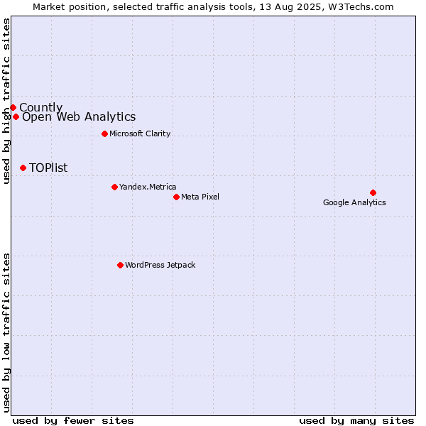Market position of TOPlist vs. Open Web Analytics vs. Countly