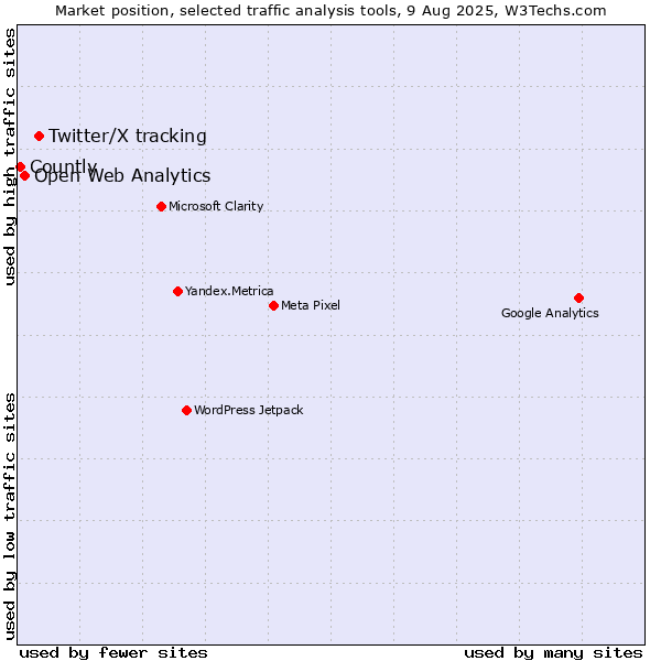 Market position of Twitter/X tracking vs. Open Web Analytics vs. Countly
