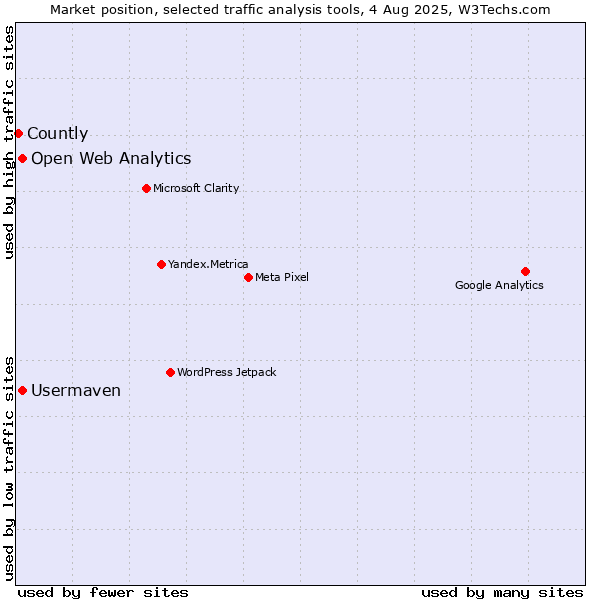 Market position of Open Web Analytics vs. Usermaven vs. Countly