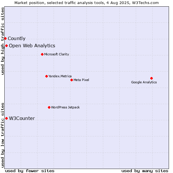 Market position of W3Counter vs. Open Web Analytics vs. Countly