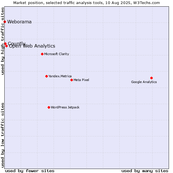 Market position of Open Web Analytics vs. Countly vs. Weborama