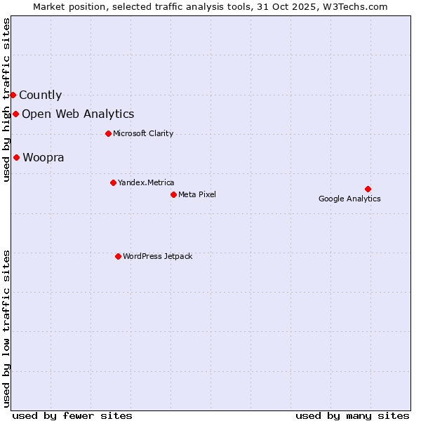 Market position of Woopra vs. Open Web Analytics vs. Countly
