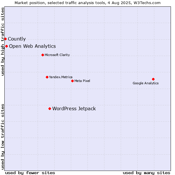 Market position of WordPress Jetpack vs. Open Web Analytics vs. Countly