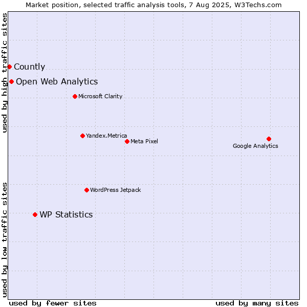 Market position of WP Statistics vs. Open Web Analytics vs. Countly