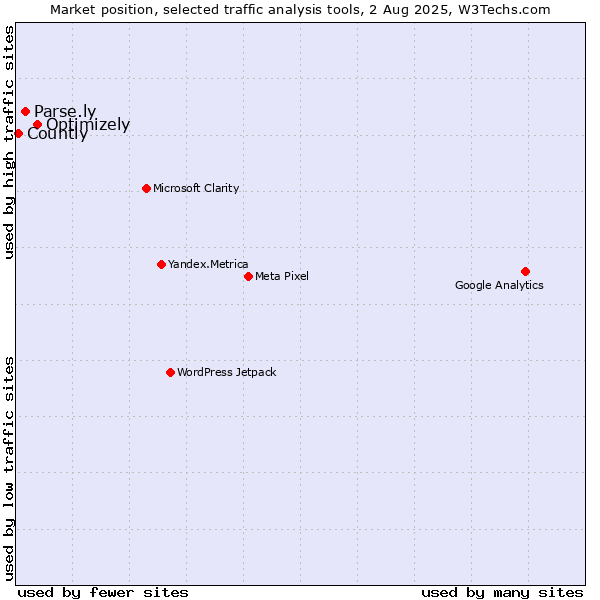 Market position of Optimizely vs. Parse.ly vs. Countly