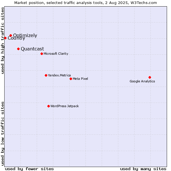 Market position of Quantcast vs. Optimizely vs. Countly