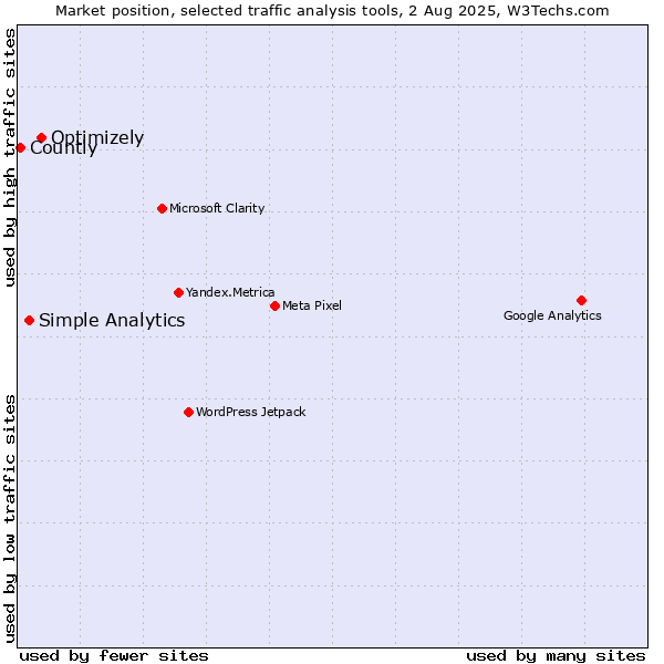 Market position of Optimizely vs. Simple Analytics vs. Countly