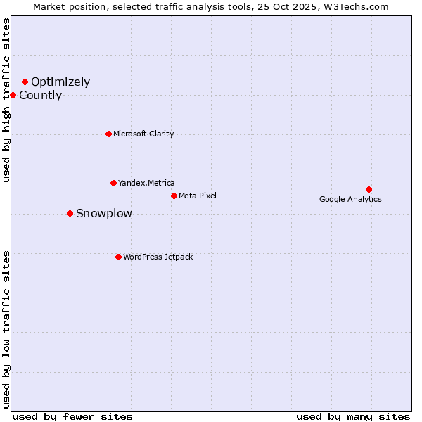 Market position of Snowplow vs. Optimizely vs. Countly
