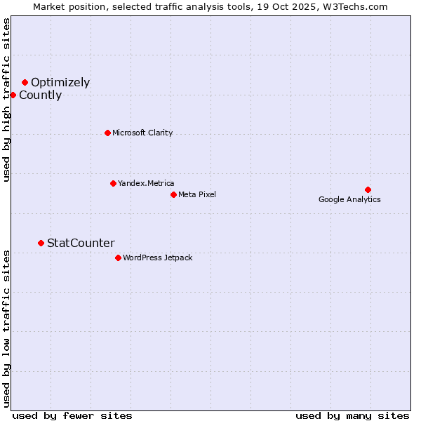 Market position of StatCounter vs. Optimizely vs. Countly