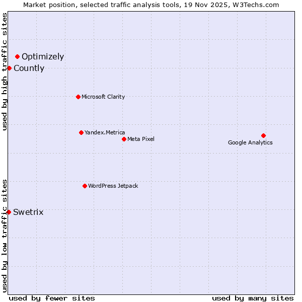 Market position of Optimizely vs. Countly vs. Swetrix
