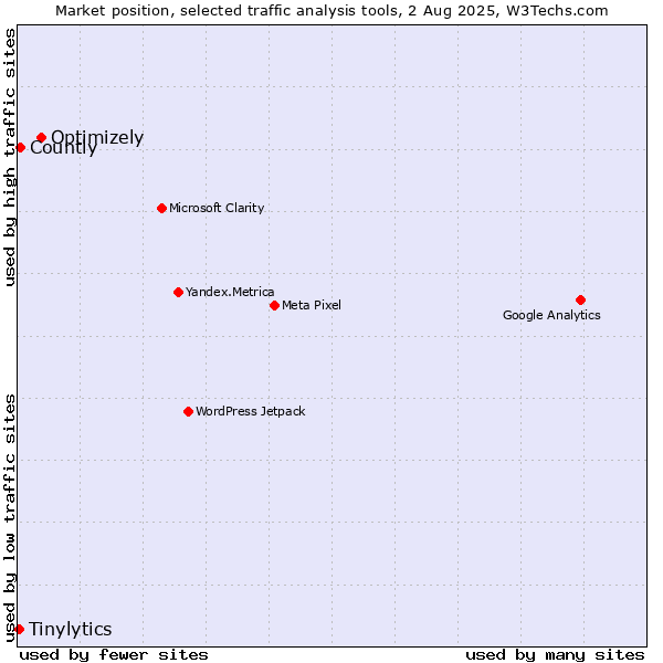 Market position of Optimizely vs. Countly vs. Tinylytics