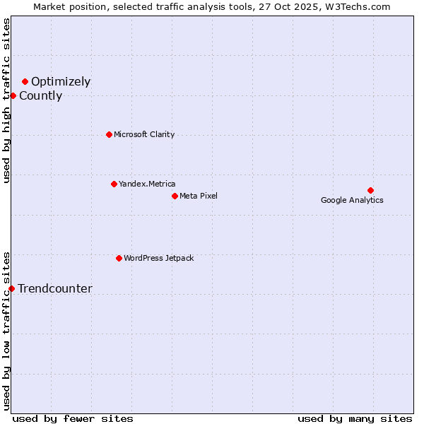 Market position of Optimizely vs. Countly vs. Trendcounter