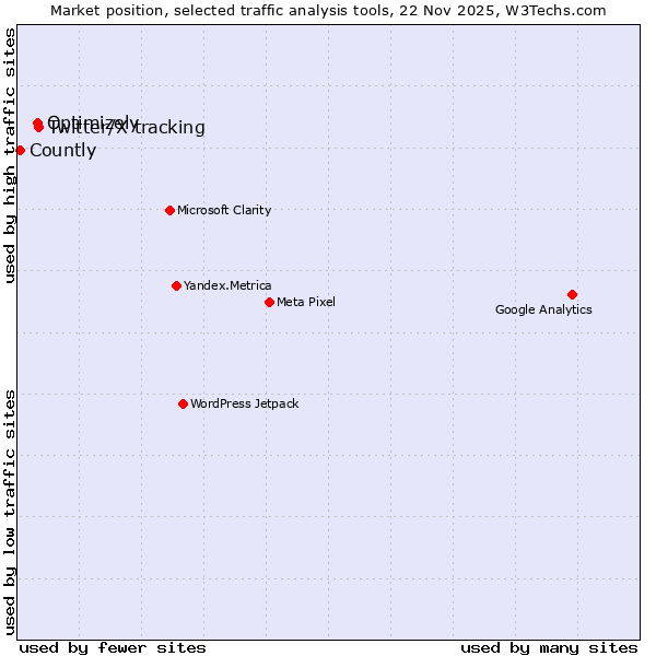 Market position of Twitter/X tracking vs. Optimizely vs. Countly