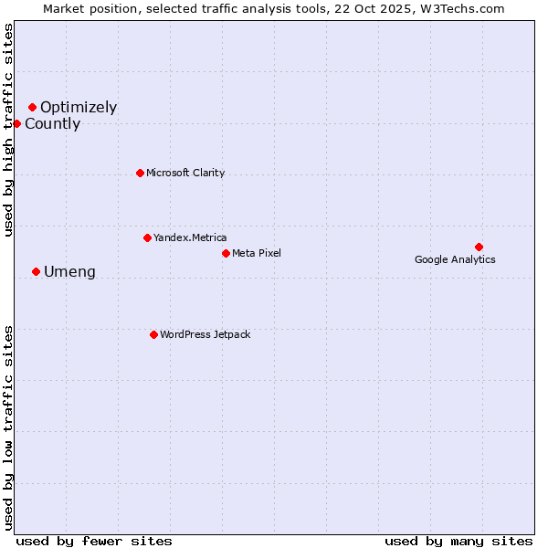 Market position of Umeng vs. Optimizely vs. Countly