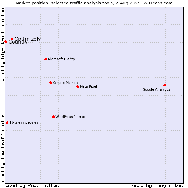 Market position of Optimizely vs. Usermaven vs. Countly