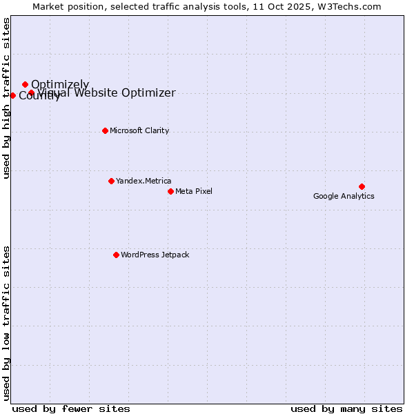 Market position of Visual Website Optimizer vs. Optimizely vs. Countly