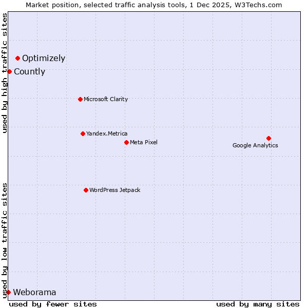 Market position of Optimizely vs. Countly vs. Weborama
